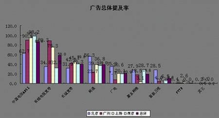 中国宽带网络现状调查:内容少增值服务低(上)_